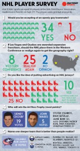 Highlights from USA Today's NHL Player Survey on the Media Tour in Toronto