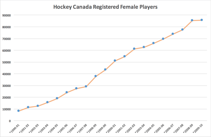 Women's Hockey Chart copy